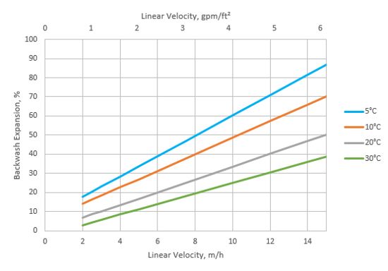 C150S 树脂床反洗膨胀率.jpg