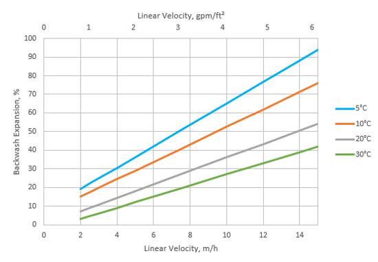 C150 树脂床反洗膨胀率.jpg